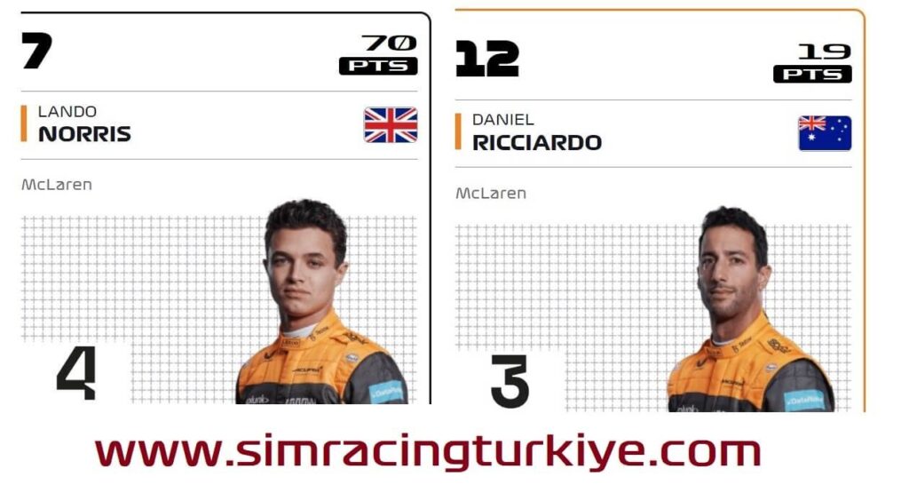 Lando Norris ve Daniel Ricciardo Puan Durumu